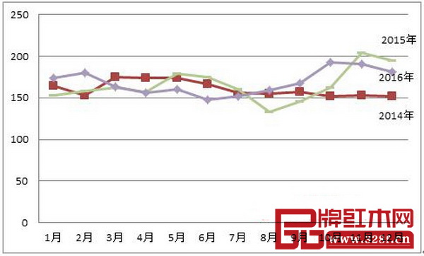 圖5：2014-2016年中國紅木進(jìn)口綜合價格指數(shù)（HIPI）